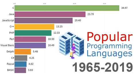 Which Programming Language is the Most Common and Also the Oldest? A Discussion on the Evolution of Programming Languages